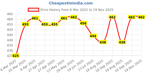 firstcry.com Pine Kids Cotton Knit Trunks With Stripes Print Pack Of 3 - Color May Vary pine kids Price History Graph from 6 Mar 2025 to 19 Nov 2025