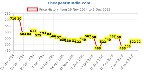 firstcry.com Pine Kids Cotton Knitted Full Sleeves Hooded Sweatshirt With Text Print - Red pine kids Price History Graph from 19 Nov 2024 to 30 Nov 2025