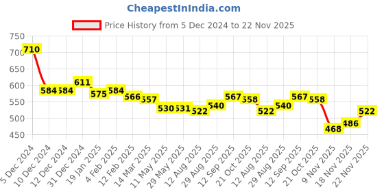 firstcry.com Pine Kids Cotton Knitted Full Sleeves Hooded Sweatshirt With Text Print - Red pine kids Price History Graph from 5 Dec 2024 to 22 Nov 2025