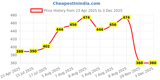 firstcry.com Pine Kids Cotton Linen Half Sleeves Solid Colour Shirt - Coral pine kids Price History Graph from 23 Apr 2025 to 2 Dec 2025