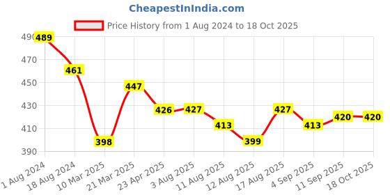 firstcry.com Pine Kids Cotton Lycra Bloomers Text Print Pack Of 3 - Pink Yellow & Green pine kids Price History Graph from 1 Aug 2024 to 18 Oct 2025