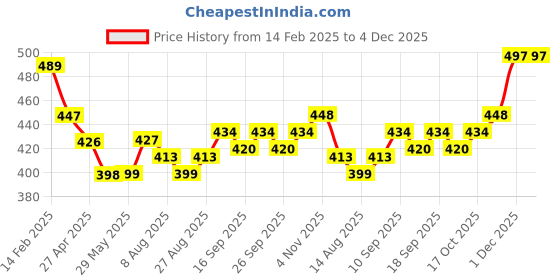 firstcry.com Pine Kids Cotton Lycra Bloomers Text Print Pack Of 3 - Pink Yellow & Green pine kids Price History Graph from 14 Feb 2025 to 4 Dec 2025