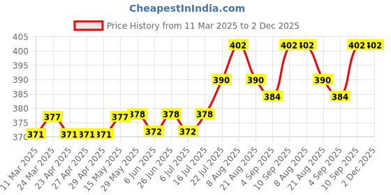 firstcry.com Pine Kids Cotton Lycra Bloomers with Stars & Floral Print Pack Of 3 - Pink Orange & Navy Blue pine kids Price History Graph from 11 Mar 2025 to 2 Dec 2025