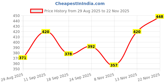 firstcry.com Pine Kids Cotton Lycra Branding Print Bloomers Pack Of 3 - Pink & White pine kids Price History Graph from 29 Aug 2025 to 22 Nov 2025