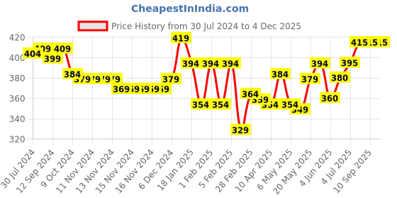 firstcry.com Pine Kids Cotton Lycra Briefs Pack of 3 (Color May Vary) pine kids Price History Graph from 30 Jul 2024 to 4 Dec 2025