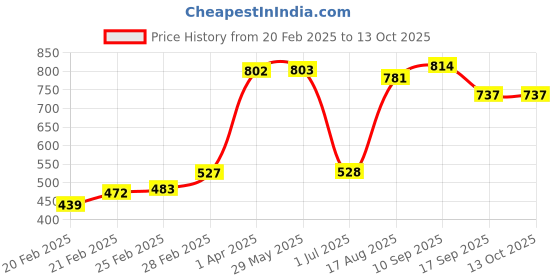 firstcry.com Pine Kids Cotton Lycra Full Length Jeans - Blue pine kids Price History Graph from 20 Feb 2025 to 13 Oct 2025