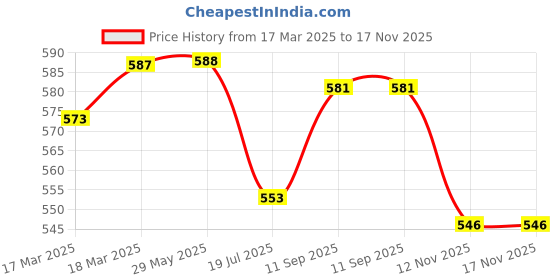 firstcry.com Pine Kids Cotton Lycra Full Length Solid Leggings Pack of 2 - Black & Green pine kids Price History Graph from 17 Mar 2025 to 17 Nov 2025