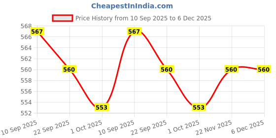 firstcry.com Pine Kids Cotton Lycra Knit Above Knee Length Solid Coloured Cycling Shorts Pack Of 3 ( Colour May Vary ) pine kids Price History Graph from 10 Sep 2025 to 5 Dec 2025