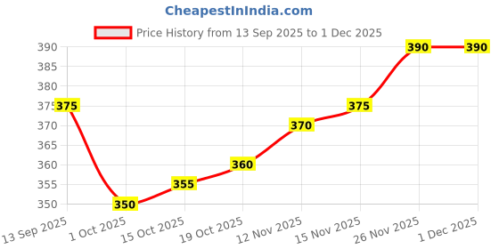 firstcry.com Pine Kids Cotton Lycra Knit Above Knee Length Solid Cycling Shorts Pack of 3 - Tan pine kids Price History Graph from 13 Sep 2025 to 30 Nov 2025
