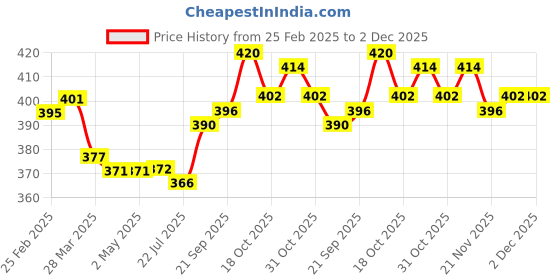 firstcry.com Pine Kids Cotton Lycra Knit Bloomers with Floral & Polka Dots Print Pack of 3 (Color May Vary) pine kids Price History Graph from 25 Feb 2025 to 2 Dec 2025