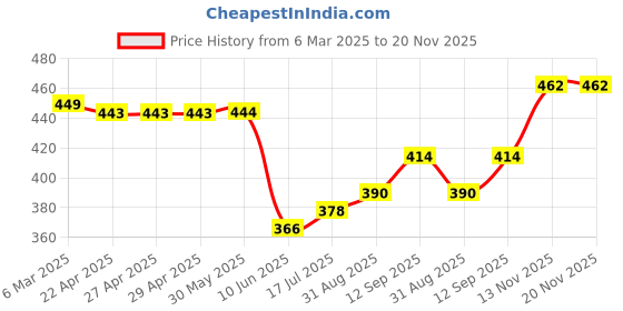 firstcry.com Pine Kids Cotton Lycra Knit Bloomers with Heart Print -Pack of 3 (Color May Vary) pine kids Price History Graph from 6 Mar 2025 to 20 Nov 2025
