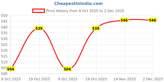 firstcry.com Pine Kids Cotton Lycra Knit Bloomers with Heart Print Pack of 3 - Colour May Vary pine kids Price History Graph from 9 Oct 2025 to 2 Dec 2025