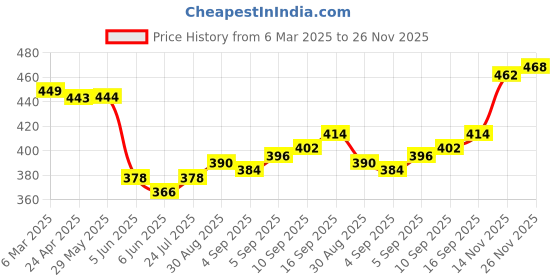 firstcry.com Pine Kids Cotton Lycra Knit Bloomers with Heart Print Pack of 3 - Dark Pink & Red pine kids Price History Graph from 6 Mar 2025 to 26 Nov 2025