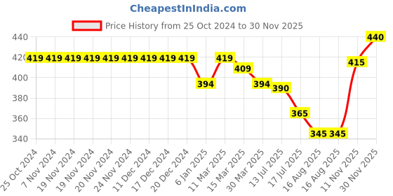 firstcry.com Pine Kids Cotton Lycra Knit Briefs Pack of 3 (Color & Print May Vary) pine kids Price History Graph from 25 Oct 2024 to 30 Nov 2025