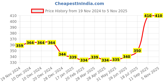 firstcry.com Pine Kids Cotton Lycra Knit Briefs Pack of 3 (Color & Print May Vary) pine kids Price History Graph from 19 Nov 2024 to 5 Nov 2025