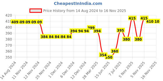 firstcry.com Pine Kids Cotton Lycra Knit Briefs Solid Colour Pack of 3 - Colour May Vary pine kids Price History Graph from 14 Aug 2024 to 16 Nov 2025