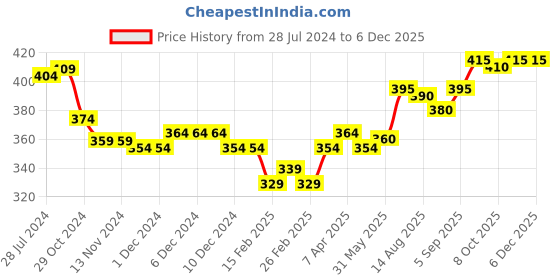 firstcry.com Pine Kids Cotton Lycra Knit Briefs Solid Colour Pack of 3 - White pine kids Price History Graph from 28 Jul 2024 to 5 Dec 2025