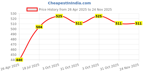 firstcry.com Pine Kids Cotton Lycra Knit Floral Printed Bloomers Pack of 3 (Colour May Vary) pine kids Price History Graph from 26 Apr 2025 to 24 Nov 2025