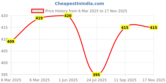 firstcry.com Pine Kids Cotton Lycra Knit Full Length Legging With Abstract Print - Purple & White pine kids Price History Graph from 6 Mar 2025 to 15 Nov 2025