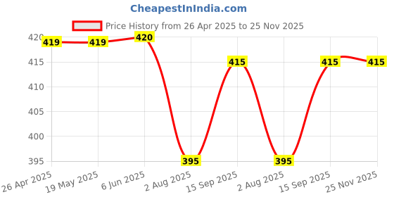 firstcry.com Pine Kids Cotton Lycra Knit Full Length Legging With Abstract Print - Purple & White pine kids Price History Graph from 26 Apr 2025 to 24 Nov 2025