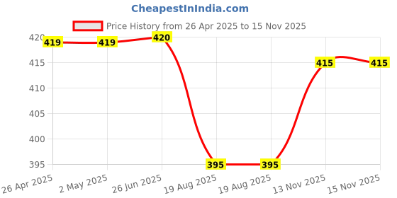firstcry.com Pine Kids Cotton Lycra Knit Full Length Legging With Abstract Print - Purple & White pine kids Price History Graph from 26 Apr 2025 to 15 Nov 2025