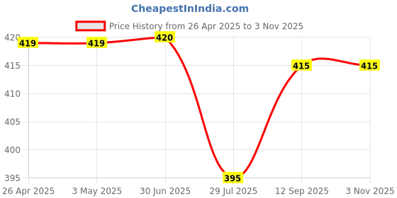 firstcry.com Pine Kids Cotton Lycra Knit Full Length Legging With Abstract Print - Purple & White pine kids Price History Graph from 26 Apr 2025 to 3 Nov 2025