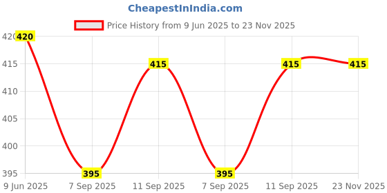 firstcry.com Pine Kids Cotton Lycra Knit Full Length Legging With Floral Print - White pine kids Price History Graph from 9 Jun 2025 to 23 Nov 2025