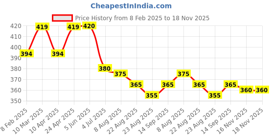 firstcry.com Pine Kids Cotton Lycra Knit Full Length Leggings Text Print - Black pine kids Price History Graph from 8 Feb 2025 to 17 Nov 2025