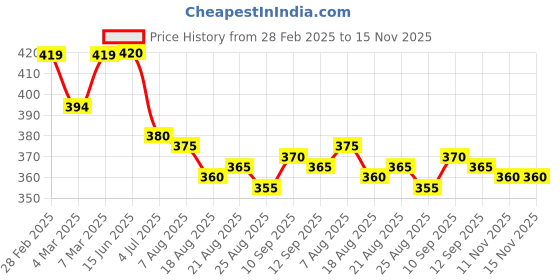 firstcry.com Pine Kids Cotton Lycra Knit Full Length Leggings Text Print - Black pine kids Price History Graph from 28 Feb 2025 to 14 Nov 2025
