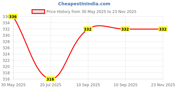 firstcry.com Pine Kids Cotton Lycra Knit Full Length Leggings with Butterfly Print - Red pine kids Price History Graph from 30 May 2025 to 23 Nov 2025