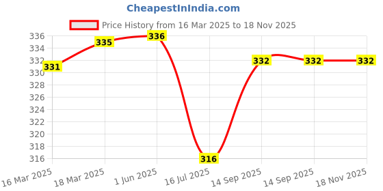 firstcry.com Pine Kids Cotton Lycra Knit Full Length Leggings with Butterfly Print - Red pine kids Price History Graph from 16 Mar 2025 to 18 Nov 2025