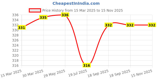 firstcry.com Pine Kids Cotton Lycra Knit Full Length Leggings with Butterfly Print - Red pine kids Price History Graph from 15 Mar 2025 to 15 Nov 2025