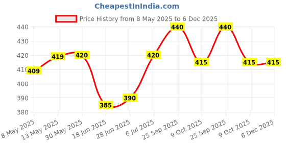 firstcry.com Pine Kids Cotton Lycra Knit Full Length Leggings with Cheetah Print - White pine kids Price History Graph from 8 May 2025 to 5 Dec 2025