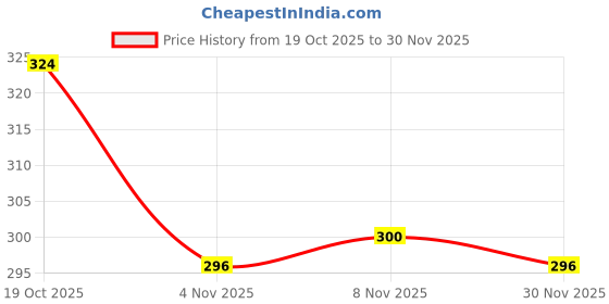 firstcry.com Pine Kids Cotton Lycra Knit Full Length Leggings with Fearless Print - Grey Melange pine kids Price History Graph from 19 Oct 2025 to 30 Nov 2025