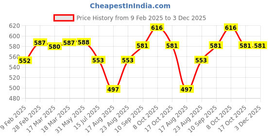 firstcry.com Pine Kids Cotton Lycra Knit Full Length Leggings with Polka Dots Print Pack of 2 - Black & Lavender pine kids Price History Graph from 9 Feb 2025 to 2 Dec 2025