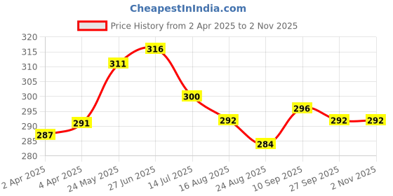 firstcry.com Pine Kids Cotton Lycra Knit Full Length Leggings with Print - Black & White pine kids Price History Graph from 2 Apr 2025 to 1 Nov 2025