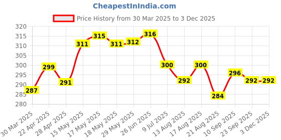 firstcry.com Pine Kids Cotton Lycra Knit Full Length Leggings with Print - Black & White pine kids Price History Graph from 30 Mar 2025 to 2 Dec 2025