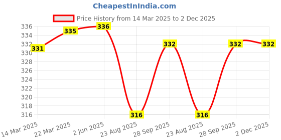 firstcry.com Pine Kids Cotton Lycra Knit Full Length Leggings with Stars Print - Black pine kids Price History Graph from 14 Mar 2025 to 2 Dec 2025