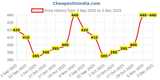 firstcry.com Pine Kids Cotton Lycra Knit Full Length Leggings With Text Print - Black pine kids Price History Graph from 3 Sep 2025 to 3 Dec 2025