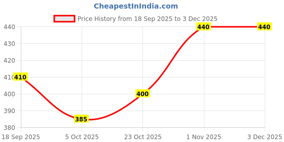 firstcry.com Pine Kids Cotton Lycra Knit Full Length Leggings With Text Print - Black pine kids Price History Graph from 18 Sep 2025 to 2 Dec 2025