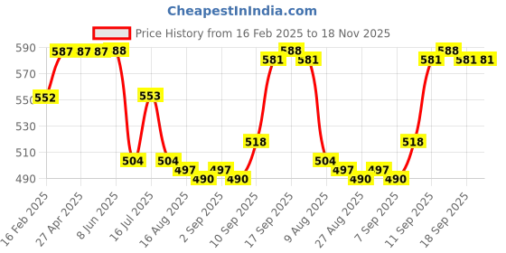 firstcry.com Pine Kids Cotton Lycra Knit Full Length Solid & Floral Printed Leggings Pack of 2 - Navy Blue & Dark Pink pine kids Price History Graph from 16 Feb 2025 to 18 Nov 2025