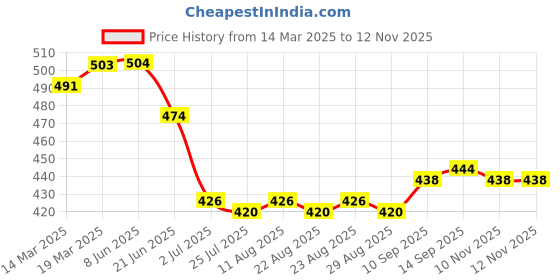 firstcry.com Pine Kids Cotton Lycra Knit Full Length Solid Boot Cut Leggings - Purple pine kids Price History Graph from 14 Mar 2025 to 12 Nov 2025