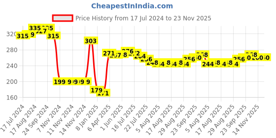 firstcry.com Pine Kids Cotton Lycra Knit Full Length Solid Color Legging - Blue Depth pine kids Price History Graph from 17 Jul 2024 to 23 Nov 2025