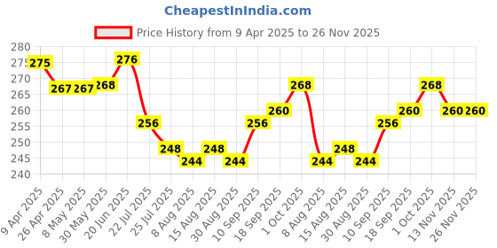 firstcry.com Pine Kids Cotton Lycra Knit Full Length Solid Color Legging - Blue Depth pine kids Price History Graph from 9 Apr 2025 to 26 Nov 2025