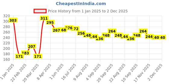 firstcry.com Pine Kids Cotton Lycra Knit Full Length Solid Color Legging - Spring Bouquet pine kids Price History Graph from 1 Jan 2025 to 2 Dec 2025