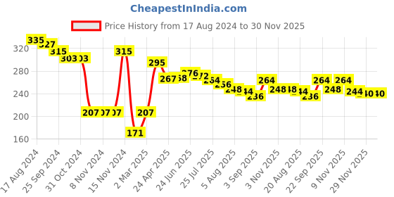 firstcry.com Pine Kids Cotton Lycra Knit Full Length Solid Color Legging - Spring Bouquet pine kids Price History Graph from 17 Aug 2024 to 30 Nov 2025