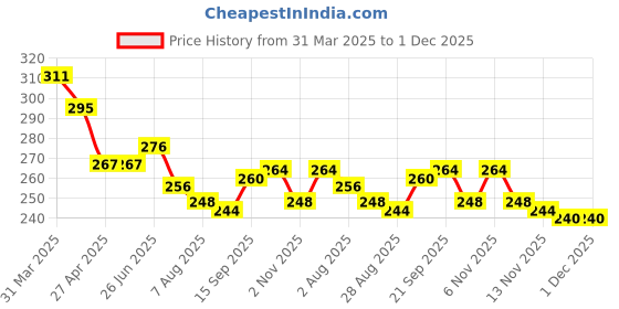 firstcry.com Pine Kids Cotton Lycra Knit Full Length Solid Color Legging - Spring Bouquet pine kids Price History Graph from 31 Mar 2025 to 30 Nov 2025