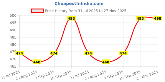 firstcry.com Pine Kids Cotton Lycra Knit Full Length Solid Flared Leggings - Red pine kids Price History Graph from 31 Jul 2025 to 27 Nov 2025