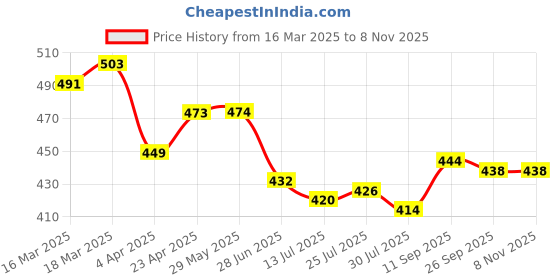 firstcry.com Pine Kids Cotton Lycra Knit Full Length Solid Leggings - Fuchsia pine kids Price History Graph from 16 Mar 2025 to 6 Nov 2025