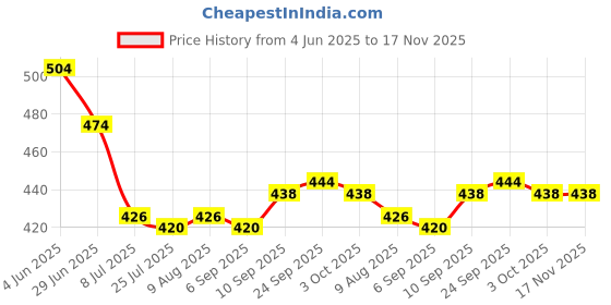 firstcry.com Pine Kids Cotton Lycra Knit Full Length Solid Leggings - Purple pine kids Price History Graph from 4 Jun 2025 to 17 Nov 2025